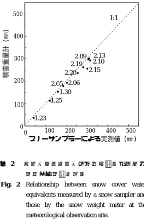 Fig. 1     Location of the observation site (Point A).