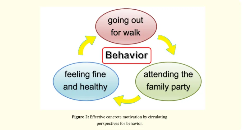 Figure 2: Effective concrete motivation by circulating   perspectives for behavior.