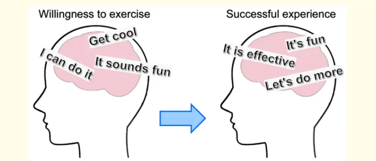 Figure 3: Psychological changes in the motivation on successful experience.