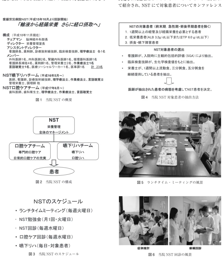 図 1 当院 NSTの概要 図 4 当院 NST対象患者の抽出方法 図 2 当院 NSTの構成 図 5 ランチタイム・ミーティングの風景 図 3 当院 NSTのスケジュール 図 6 当院 NST回診の風景2．当院 NST の構成・活動内容当院 NST 構成メンバーは脳神経外科医をリーダーに計 23 名で，（図 1）に示す通りであり，持ち寄りパーティー方式（potluck party method ; PPM）で運営している．当院では NST の，本体が全体のマネージメントや栄養管理を行い，それに連動して N