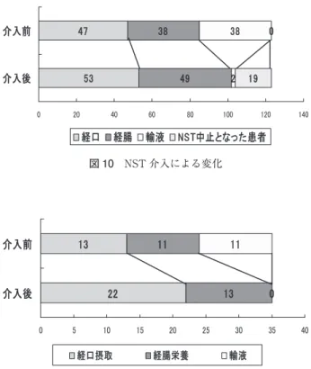 図 10 NST介入による変化 図 11 嚥下リハチーム介入による変化 道熱傷をともなう広範な熱傷患者であった．しかし，全 体的には介入前の状態と比べ，NST 終了時には経口摂取 と経腸栄養で退院となる患者が増加した（図 10）． 7．嚥下リハチームの介入状況 嚥下リハチームが平成 16 年 5 月の発足から平成 18 年 11 月までに，介入した患者人数は 35 名で，そのうち VF を実施した人数は 20 名であった．介入患者の平均年齢は 78.7 歳（59〜94 歳）で，診療科は内科，脳神経外科が大 