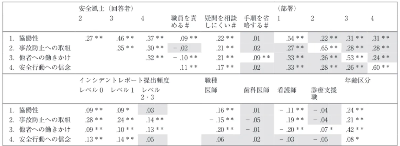 表 2 全職員の安全風土と説明変数とのピアソンの相関係数（N＝ 902） （部署）安全風土（回答者） 4321手順を省 略する＃疑問を相談しにくい＃職員を責める＃432 