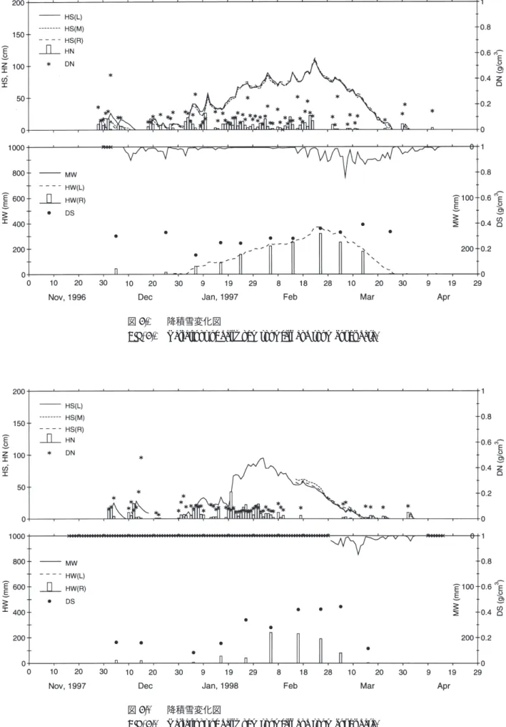 Fig. 8.1 Variations of daily new snowfall and snow cover data.