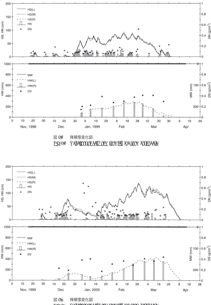 Fig. 8.3 Variations of daily new snowfall and snow cover data.