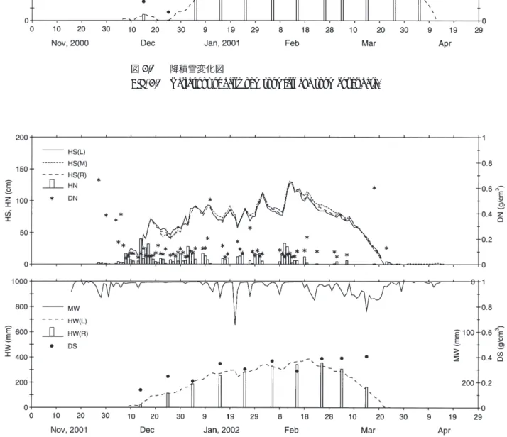 Fig. 8.5 Variations of daily new snowfall and snow cover data.
