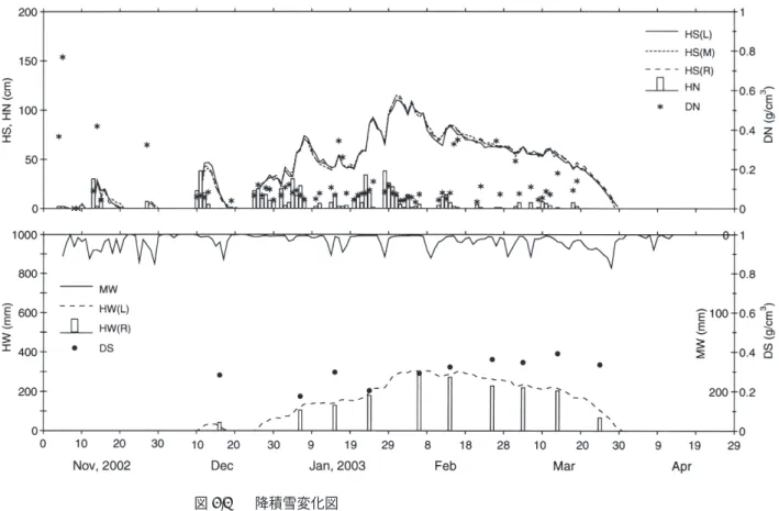Fig. 8.7 Variations of daily new snowfall and snow cover data.
