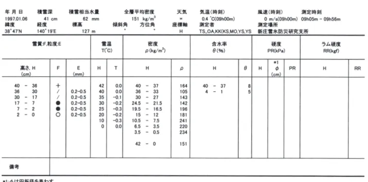 Table A2.3 Physical properties of snow cover obtained by the snow pit observation.