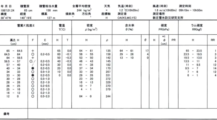 Table A2.5 Physical properties of snow cover obtained by the snow pit observation.