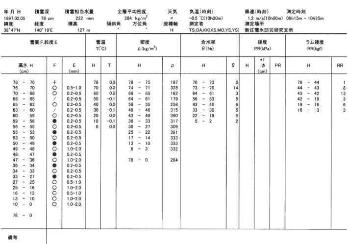 Table A2.6 Physical properties of snow cover obtained by the snow pit observation.
