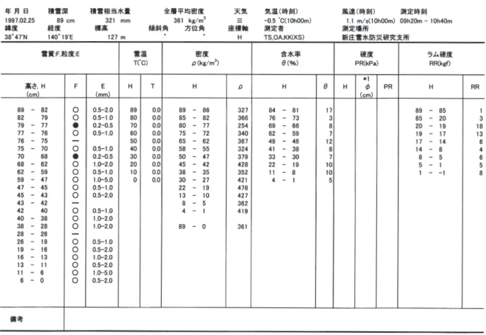 Table A2.8 Physical properties of snow cover obtained by the snow pit observation.