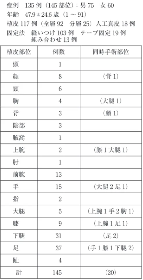 表 1  対象と結果 症例　135例（145部位）：男 75　女 60 年齢　47. 9±24. 6歳（1～ 91） 植皮 117例（全層 92　分層 25）人工真皮 18例 固定法　縫いつけ 103例　テープ固定 19例 　　　　組み合わせ 13例 同時手術部位例数植皮部位  1頭　 （背 1） 8顔　  6頚　 （大腿 1） 4胸　 （顔 1） 3背　  3陰部  1腋窩 （膝 1大腿 1） 2上腕  1肘　 13前腕 （大腿 2足 1）15手　  2指　 （上腕 1手 2胸 1） 5大腿 （上腕 1足