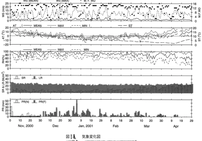 Fig. 5.5 Variations of meteorological data.