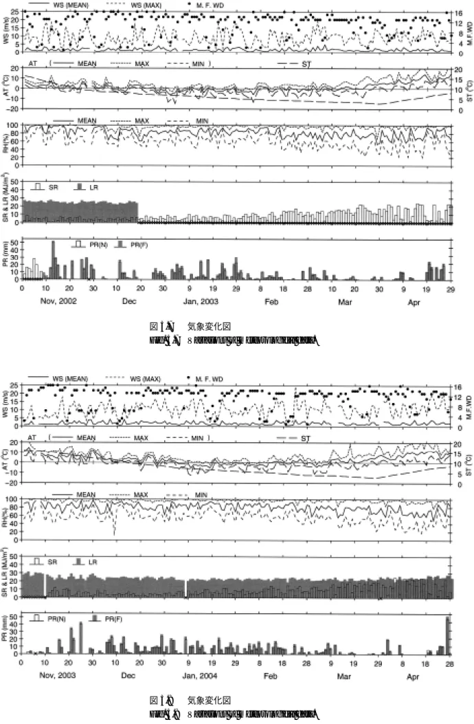 Fig. 5.7 Variations of meteorological data.
