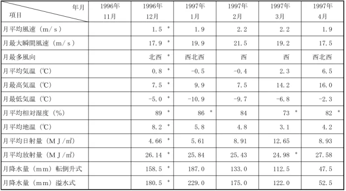 表 4.1 月毎の気象統計値． （* 印は欠測があり，欠測を除いて求めた統計値を示す．詳細は付表 1 を参照）