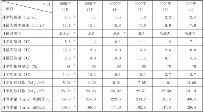 Table 4.3 Monthly meteorological data.  The asterisks show that a part of the daily data of the month is missing and that the statistical value is calculated with acquired data