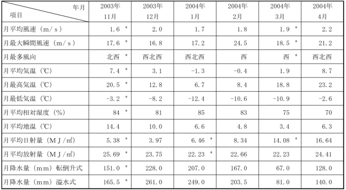 Table 4.7 Monthly meteorological data.  The asterisks show that a part of the daily data of the month is missing and that the statistical value is calculated with acquired data