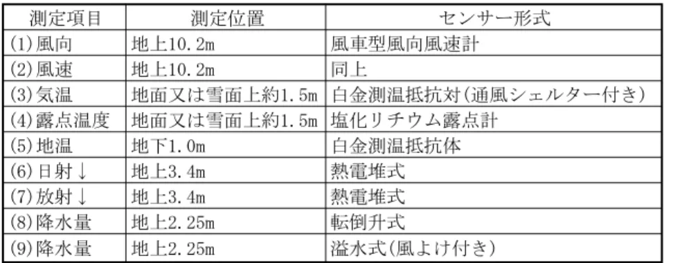 Table 2 Parameters, positions and sensor types of the meteorological observations.