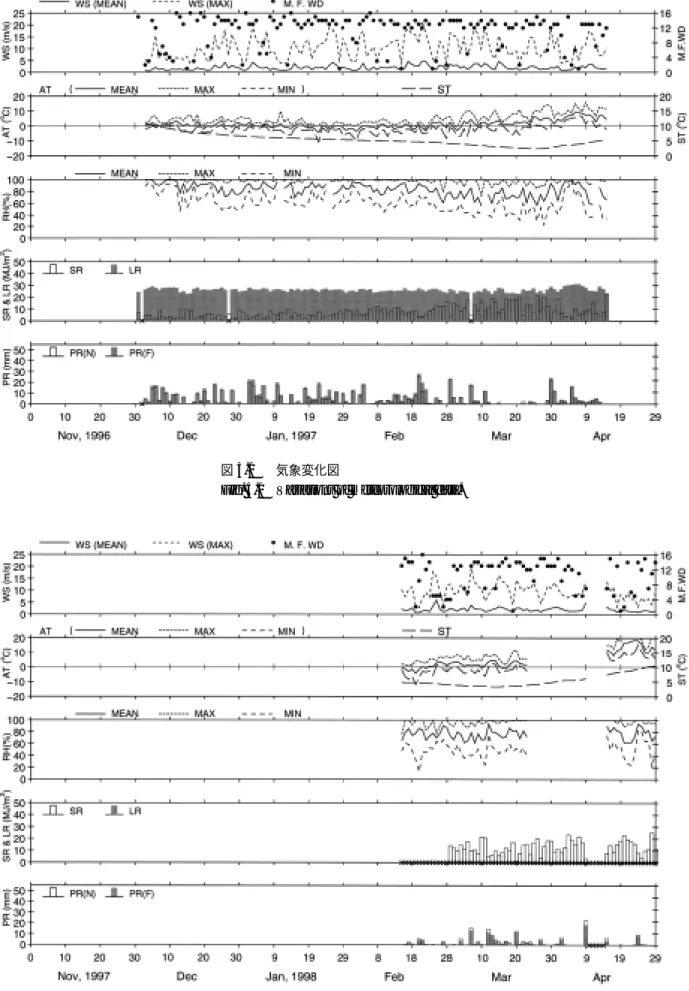 Fig. 5.1 Variations of meteorological data.