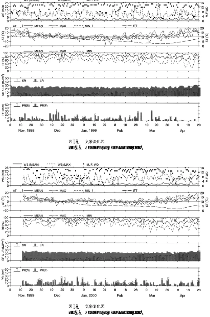 Fig. 5.3 Variations of meteorological data.