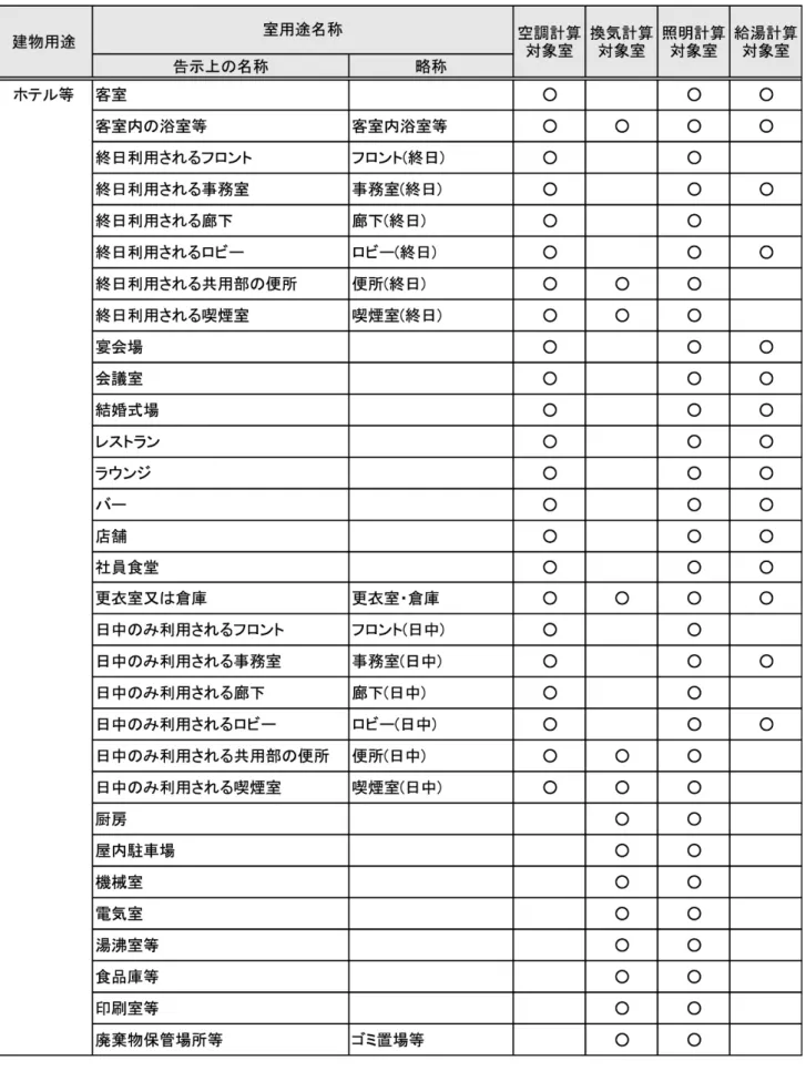 表 1-1-3  建物用途・室用途の一覧（ホテル等） 