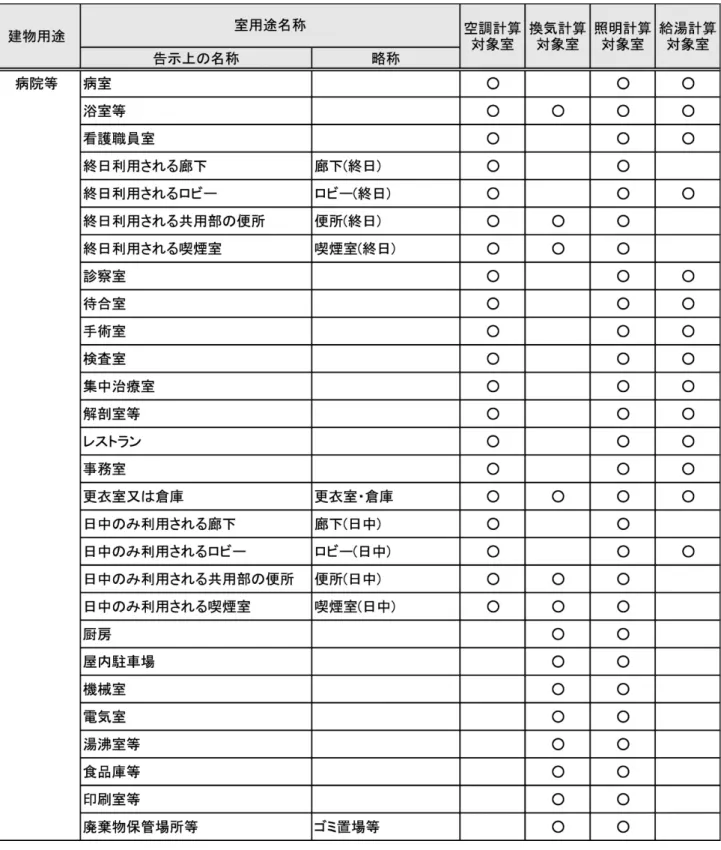 表 1-1-4  建物用途・室用途の一覧（病院等） 