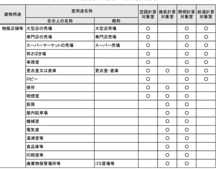 表 1-1-5  建物用途・室用途の一覧（物販店舗等） 
