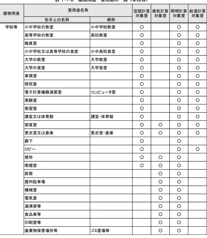 表 1-1-6  建物用途・室用途の一覧（学校等） 