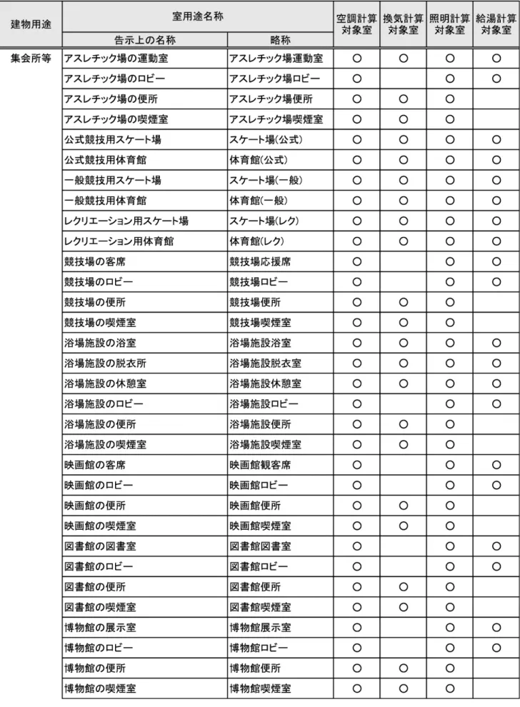 表 1-1-8  建物用途・室用途の一覧（集会所等） 