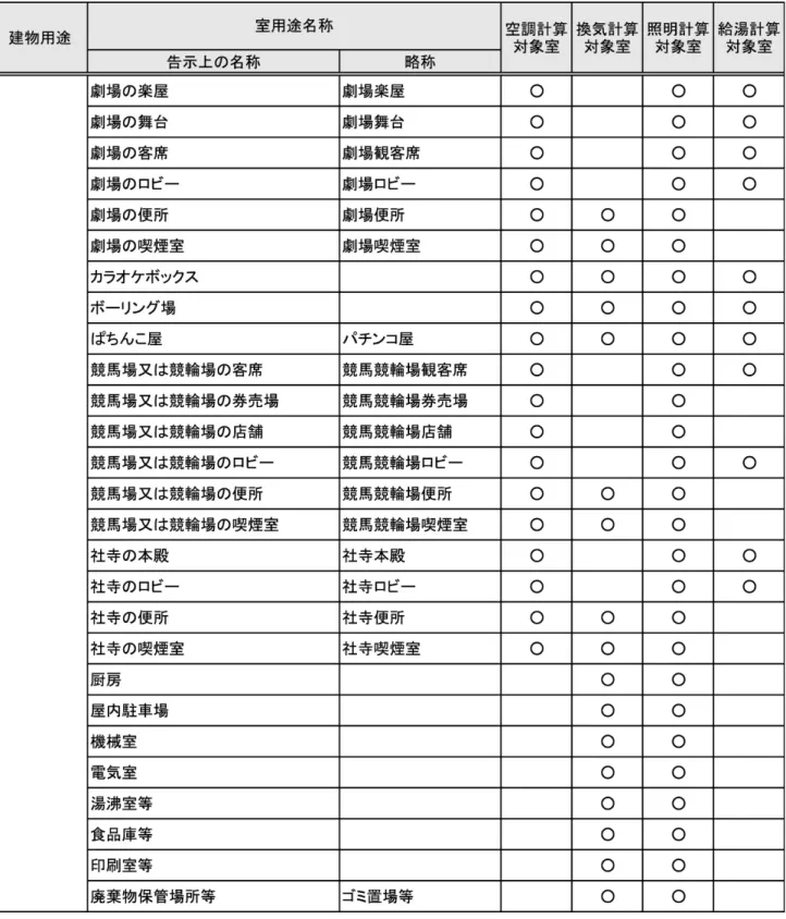 表 1-1-8  建物用途・室用途の一覧（集会所等）（続き） 