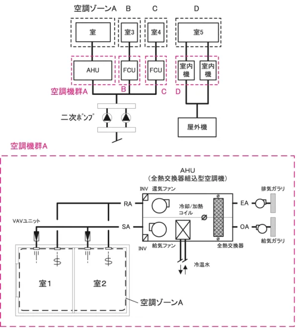 図 1-2-16  空調機群の例 