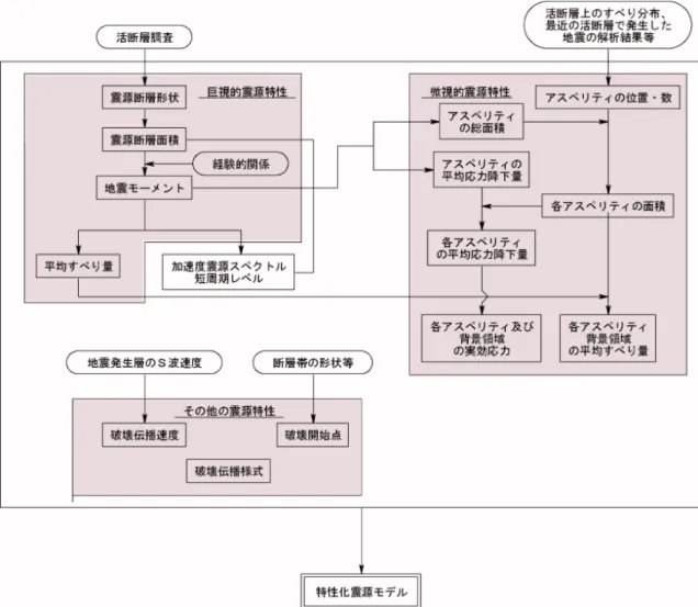 図 2.4  予測地図作成の作業の流れ 