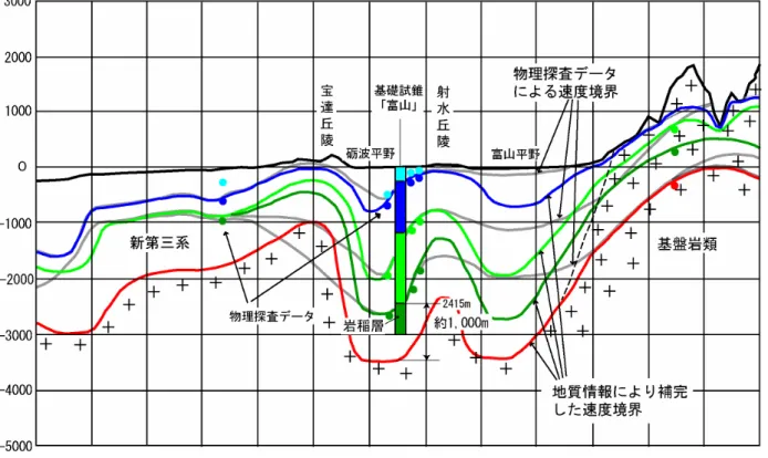 図 3.12  地質情報によるモデルの補完方法 
