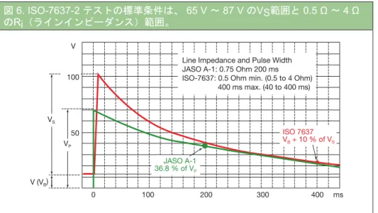 図  6. ISO-7637-2 テストの標準条件は、 65 V ～ 87 V のVS範囲と 0.5 Ω ～ 4 Ω  の Ri（ラインインピーダンス）範囲。 ISO-7637-2 Pulse 5 に基づくロードダンプテストに別の条件を適用している自動車メーカーもあります。  ロードダンプ  TVS のピーククランプ電流は次の式で求められます。 ピーククランプ電流の計算 i PP  = (V in  – V c ) ⁄ r i i PP : ピーククランプ電流  V in : 入力電圧  V c : クラン