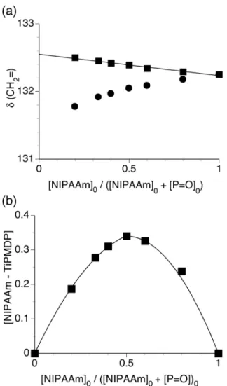 Fig. 4.  Job’s plots for the association of NIPAAm with TiPMDP  at 0°C evaluated  from the changes in the methylene carbon chemical shifts of NIPAAm in the presence  of TiPMDP ( ) ([NIPAAm] 0  + [P=O] 0  = 0.25 mol/L)