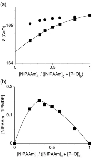 Fig. 5.    Job’s plots for the association of NIPAAm with TiPMDP at –80°C evaluated  from the changes in the carbonyl carbon chemical shifts of NIPAAm in the presence of  TiPMDP ( ) ([NIPAAm] 0   + [P=O] 0   = 0.25 mol/L)
