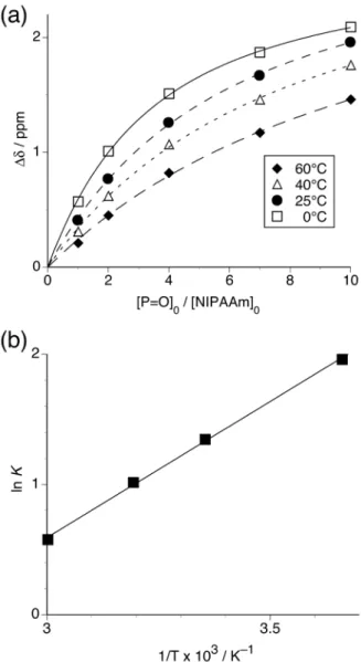 Fig. 6. (a) Changes in the chemical shift of the amide proton of NIPAAm in toluene-d 8 at various temperatures and (b) van’t Hoff’s plots for equilibrium constants of the  mono-binding complex between NIPAAm and TiPMDP