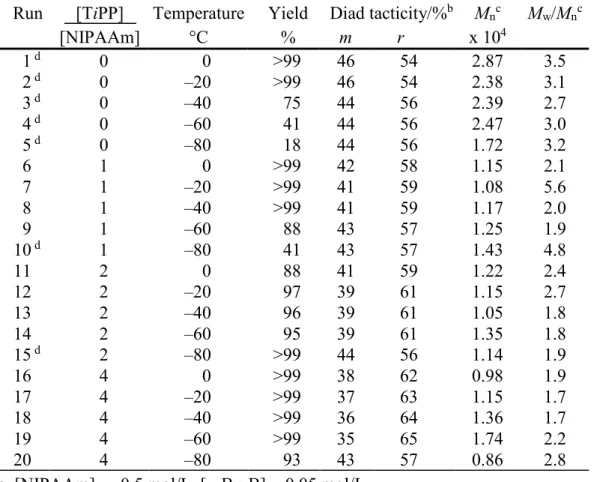 Table 1.    Radical Polymerization of NIPAAm in toluene at low temperatures  for 24h in the absence or presence of TiPP a