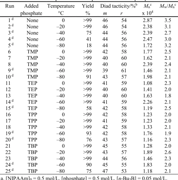 Table 1.    Radical Polymerization of NIPAAm in toluene at low temperatures  for 24h in the absence or presence of an equimolar amount of phosphate a