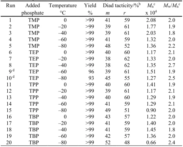 Table 2.    Radical Polymerization of NIPAAm in toluene at low temperatures  for 24h in the presence of a twofold amount of phosphate a