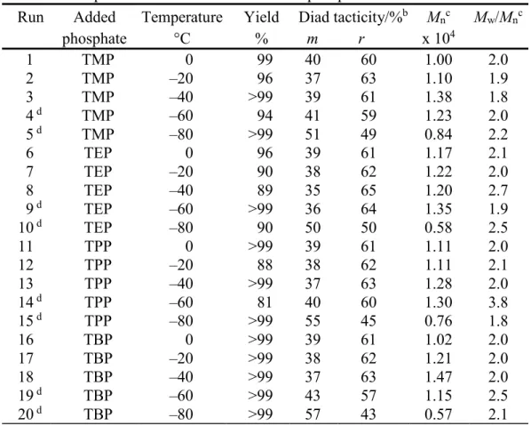 Table 3.    Radical Polymerization of NIPAAm in toluene at low temperatures  for 24h in the presence of a fourfold amount of phosphate a