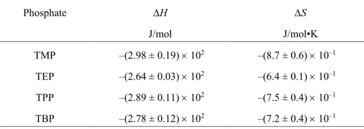 Table 5.  Enthalpy and entropy for the complex formation between NIPAAm and  phosphates  Phosphate  ∆ H  J/mol  ∆ S  J/mol•K  TMP  TEP  TPP  TBP  –(2.98 ± 0.19) × 10 2 –(2.64 ± 0.03) × 102 –(2.89 ± 0.11) × 102 –(2.78 ± 0.12) × 102 –(8.7 ± 0.6) × 10 –1 –(6.