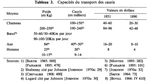 Tableau  3.  Capacités du  transport des  cauris 