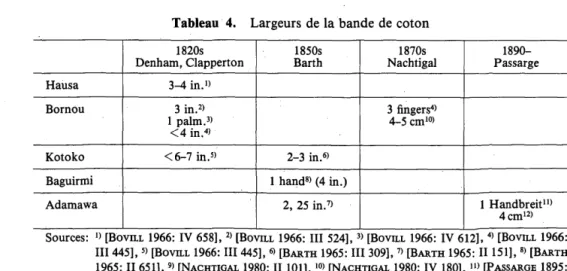 Tableau  4.  Largeurs  de  la bande de  coton 