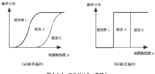 図 4.4.4  フラジリティ曲線 6) 一方、ある構造物の諸元 Si  が与えられたときに、地震動強度と構造物の被害程度と の関係は、フラジリティ曲線 F F (Rj,A;Si) として表されることが多い。これは横軸に地 震動強度、縦軸に確率分布をとり、それぞれの被害ランク以上になる曲線が、図 4.4.4(a)のように示される。もし確定的に被害ランクを評価するとすれば図 4.4.4(b) のようになる。  ハザード曲線による地震動強度の確率密度 f H (A) と、フラジリティ曲線によって求め られる被害