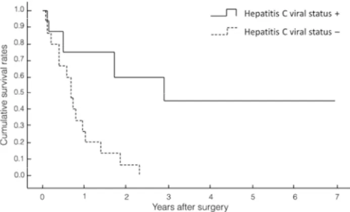 Figure 1. 　Survival curves of patients who were HCV-positive were  significantly better (p = 0.0049) than of those who were HCV-negative.
