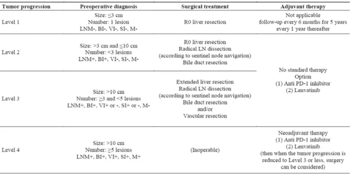 Table 1. 　Proposed strategy for ICC patients