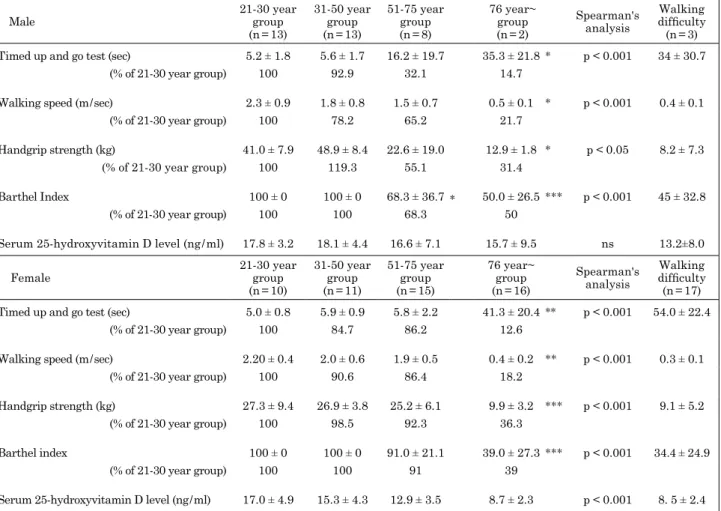 Table 1. 　Skeletal muscle function and serum 25-hydroxyvitamin D level