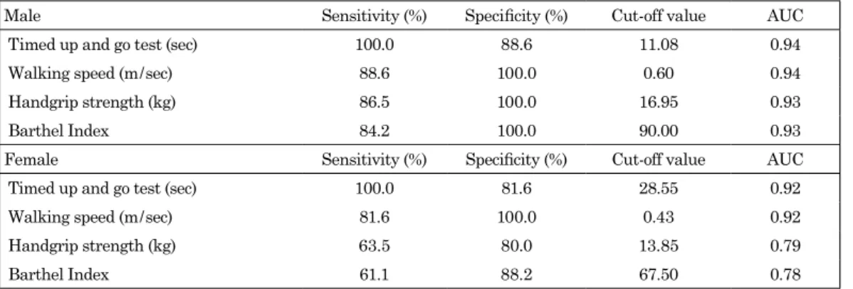 Table 2. 　Cut-off values for detecting walking difficulty in ROC analysis