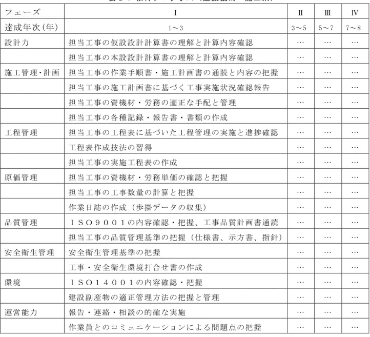 表 2-1 教育プログラム（建設技術・施工系）  フェーズ  Ⅰ  Ⅱ  Ⅲ  Ⅳ  達成年次(年)  1～ 3  3～ 5  5～ 7  7～ 8  設計力  担当工事の仮設設計計算書の理解と計算内容確認  …  …  …  担当工事の本設設計計算書の理解と計算内容確認  …  …  …  施工管理・計画  担当工事の作業手順書・施工計画書の通読と内容の把握  …  …  …  担当工事の施工計画書に基づく工事実施状況確認報告  …  …  …  担当工事の資機材・労務の適正な手配と管理  …  …  …