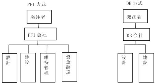 図 2-4  英国の建設生産システム（土木学会建設マネジメント委員会研究報告書） 2-2-3. ＥＵ諸国の建設産業の実態    ＥＵ内の市場統合により、建設労働者、資機材、建設資金の移動が自由化し、為替リス クのない単一市場が誕生した。自国内の企業再編を重視してきた欧州の大手建設企業は、 ＥＵ全域を視野に入れた企業の吸収合併、資本提携及び系列化を展開している。  ドイツのＧＤＰは 2008 年で 380 兆円、建設投資額は 18 兆円，建設業者数が 39 万社，建 設就業者数は 387 万人であり全就業者に